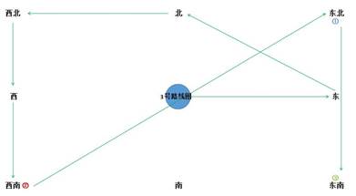 3·